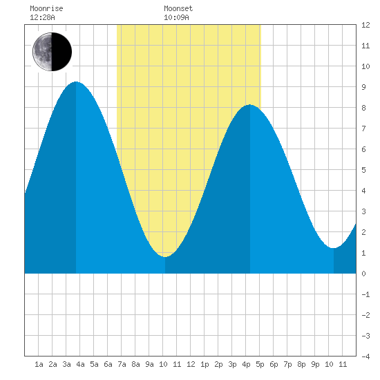 Presumpscot River Bridge tide chart for Monday, February 13, 2023