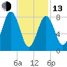 Presumpscot River Bridge tide chart for Monday, February 13, 2023