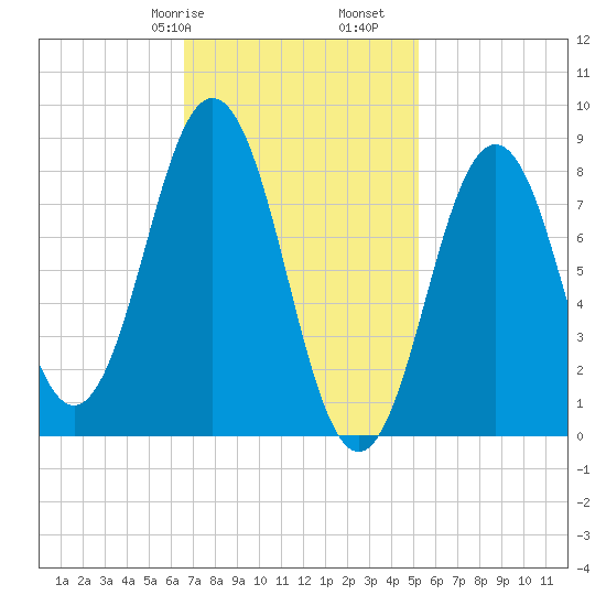 Presumpscot River Bridge tide chart for Friday, February 17, 2023