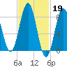 Presumpscot River Bridge tide chart for Sunday, February 19, 2023