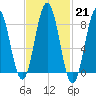 Presumpscot River Bridge tide chart for Tuesday, February 21, 2023