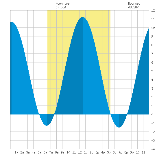 Presumpscot River Bridge tide chart for Wednesday, February 22, 2023