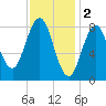 Presumpscot River Bridge tide chart for Thursday, February 2, 2023