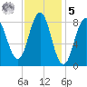 Presumpscot River Bridge tide chart for Sunday, February 5, 2023
