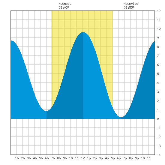 Presumpscot River Bridge tide chart for Tuesday, February 7, 2023