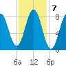 Presumpscot River Bridge tide chart for Tuesday, February 7, 2023