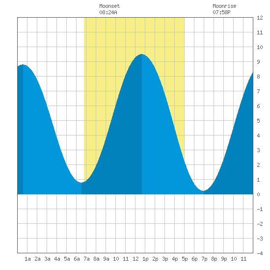 Presumpscot River Bridge tide chart for Wednesday, February 8, 2023