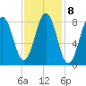 Presumpscot River Bridge tide chart for Wednesday, February 8, 2023