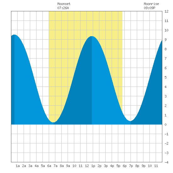 Presumpscot River Bridge tide chart for Friday, March 10, 2023