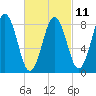 Presumpscot River Bridge tide chart for Saturday, March 11, 2023