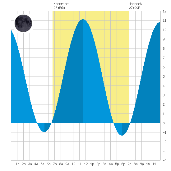 Presumpscot River Bridge tide chart for Tuesday, March 21, 2023