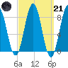 Presumpscot River Bridge tide chart for Tuesday, March 21, 2023