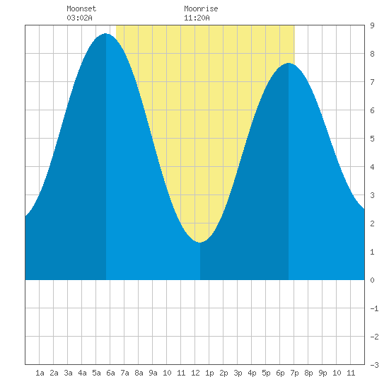 Presumpscot River Bridge tide chart for Wednesday, March 29, 2023