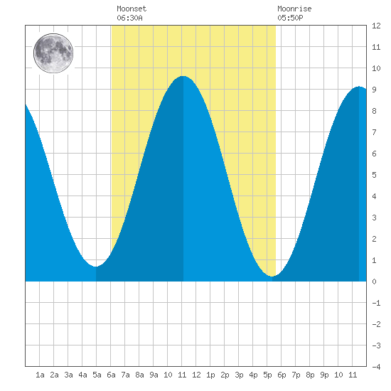 Presumpscot River Bridge tide chart for Tuesday, March 7, 2023