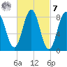 Presumpscot River Bridge tide chart for Tuesday, March 7, 2023