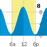 Presumpscot River Bridge tide chart for Wednesday, March 8, 2023