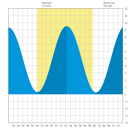 Presumpscot River Bridge tide chart for Thursday, March 9, 2023