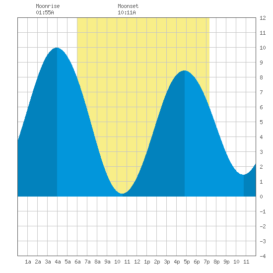Presumpscot River Bridge tide chart for Wednesday, April 12, 2023