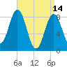 Presumpscot River Bridge tide chart for Friday, April 14, 2023