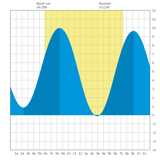Presumpscot River Bridge tide chart for Sunday, April 16, 2023