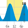 Presumpscot River Bridge tide chart for Sunday, April 16, 2023