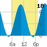 Presumpscot River Bridge tide chart for Tuesday, April 18, 2023