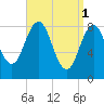 Presumpscot River Bridge tide chart for Saturday, April 1, 2023