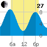 Presumpscot River Bridge tide chart for Thursday, April 27, 2023