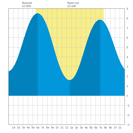 Presumpscot River Bridge tide chart for Friday, April 28, 2023