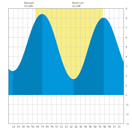 Presumpscot River Bridge tide chart for Saturday, April 29, 2023