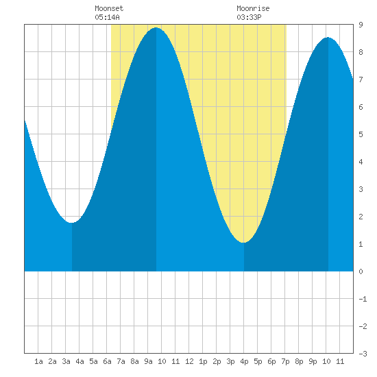 Presumpscot River Bridge tide chart for Sunday, April 2, 2023