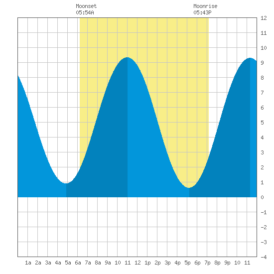 Presumpscot River Bridge tide chart for Tuesday, April 4, 2023