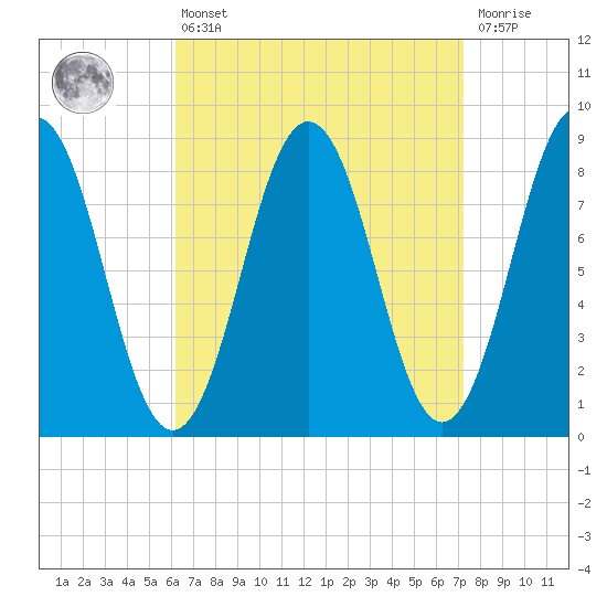 Presumpscot River Bridge tide chart for Thursday, April 6, 2023