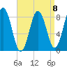 Presumpscot River Bridge tide chart for Saturday, April 8, 2023