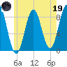 Presumpscot River Bridge tide chart for Friday, May 19, 2023