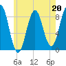 Presumpscot River Bridge tide chart for Saturday, May 20, 2023