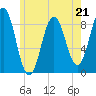 Presumpscot River Bridge tide chart for Sunday, May 21, 2023