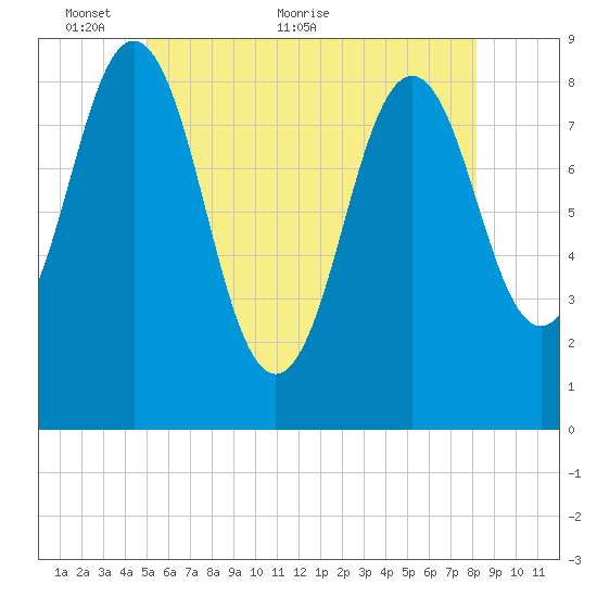 Presumpscot River Bridge tide chart for Friday, May 26, 2023