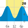 Presumpscot River Bridge tide chart for Sunday, May 28, 2023