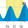 Presumpscot River Bridge tide chart for Wednesday, May 31, 2023