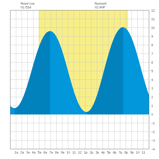 Presumpscot River Bridge tide chart for Monday, June 12, 2023