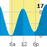 Presumpscot River Bridge tide chart for Saturday, June 17, 2023