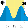 Presumpscot River Bridge tide chart for Monday, June 26, 2023