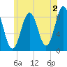 Presumpscot River Bridge tide chart for Friday, June 2, 2023