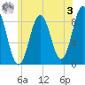 Presumpscot River Bridge tide chart for Saturday, June 3, 2023