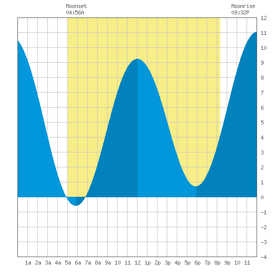 Presumpscot River Bridge tide chart for Sunday, June 4, 2023