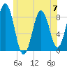 Presumpscot River Bridge tide chart for Wednesday, June 7, 2023