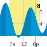 Presumpscot River Bridge tide chart for Thursday, June 8, 2023