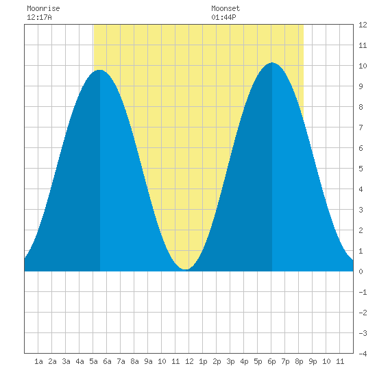Presumpscot River Bridge tide chart for Monday, July 10, 2023