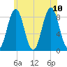 Presumpscot River Bridge tide chart for Monday, July 10, 2023